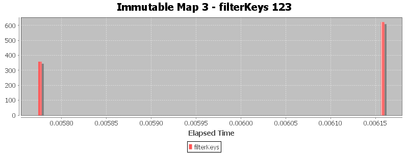 Immutable Map 3 - filterKeys 123